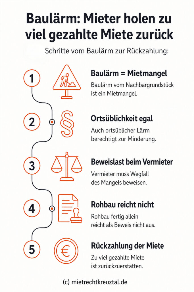 Infografik: Baulärm vom Nachbargrundstück stellt einen Mietmangel dar, der zur Minderung berechtigt; der Vermieter trägt die Beweislast für den Wegfall des Mangels und muss zu viel gezahlte Miete zurückerstatten.