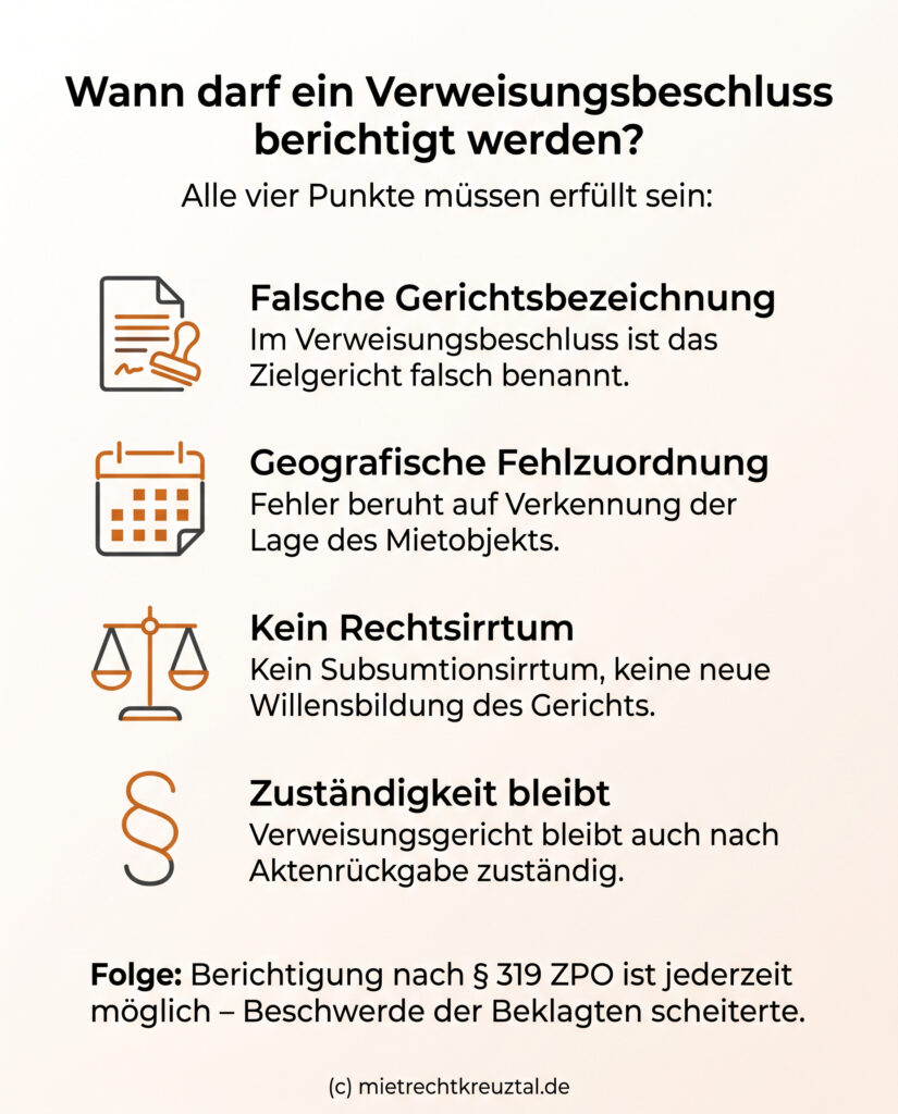 Infografik: Voraussetzungen für die Berichtigung eines Verweisungsbeschlusses nach § 319 ZPO bei geografischer Fehlzuordnung des Mietobjekts.