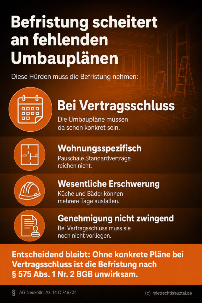 Infografik: Die Befristung eines Mietvertrags wegen Modernisierung (§ 575 BGB) setzt bereits bei Vertragsschluss hinreichend konkrete und wohnungsspezifische Umbaupläne voraus.