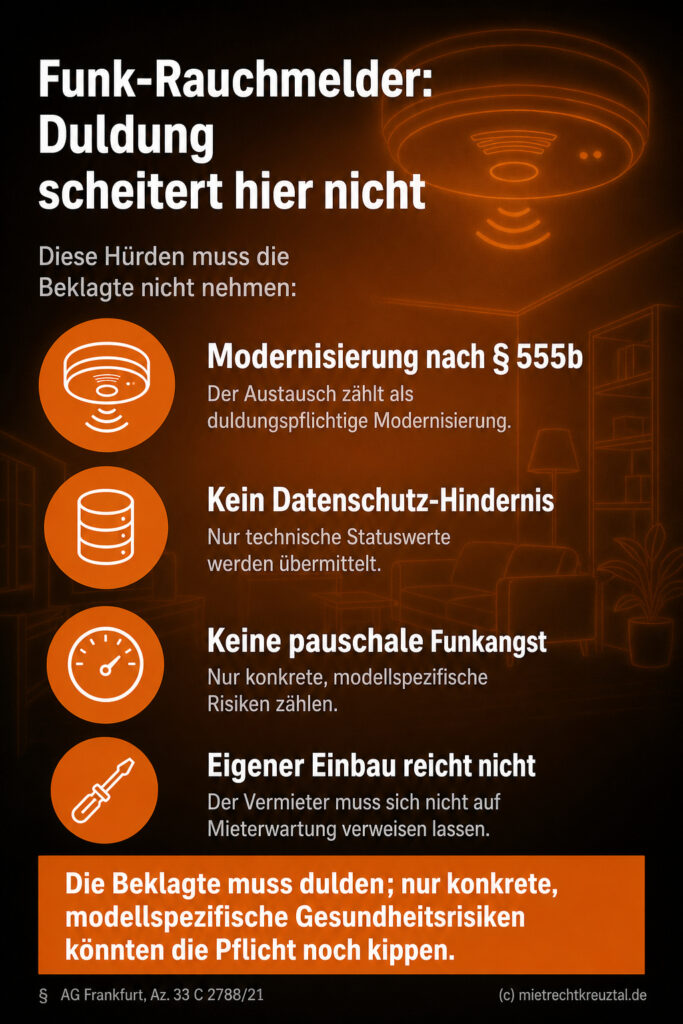 Infografik: Die Installation von Funk-Rauchwarnmeldern ist als Modernisierungsmaßnahme zu dulden, da Datenschutzbedenken bei technischer Statusübermittlung und pauschale Funkangst rechtlich nicht durchgreifen.