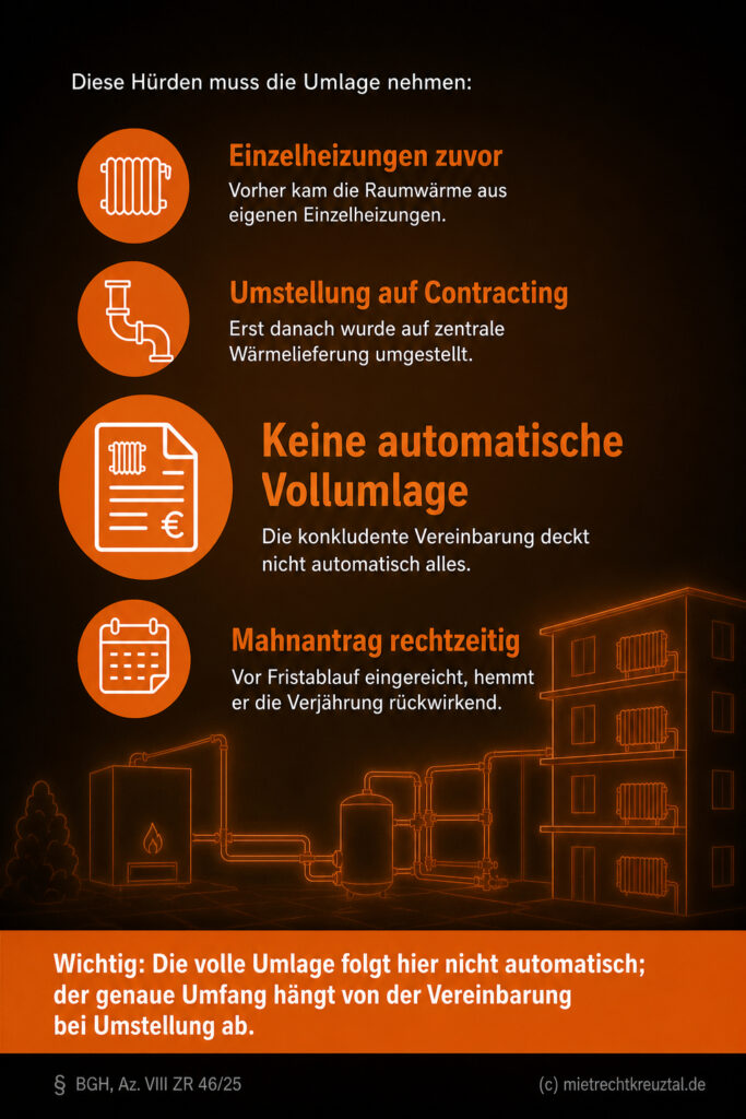 Infografik (Checkliste): Hürden für Waerme-Contracting Umlage bei Einzelheizungen nach BGH-Urteil. Volle Umlage begrenzt.