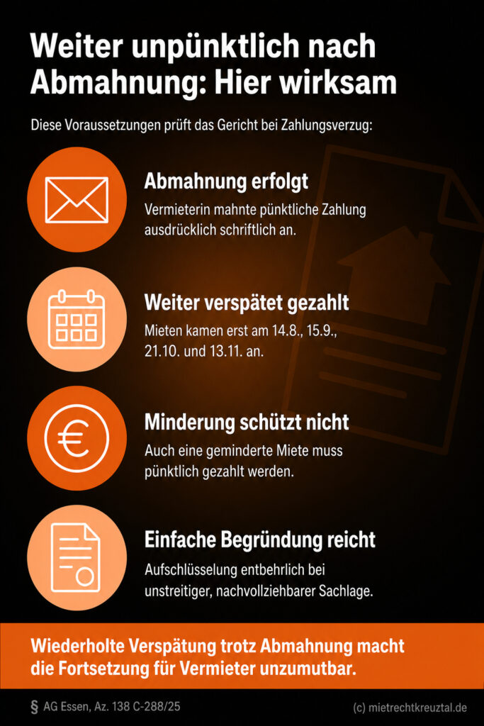 Infografik (Checkliste): 4 Voraussetzungen für wirksame Kündigung bei unpünktlicher Miete trotz Abmahnung, mit Fazit.